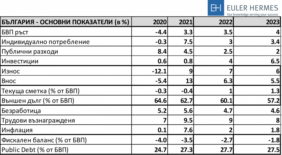 Българската икономика може да се върне на предкризисните нива през 2022 година