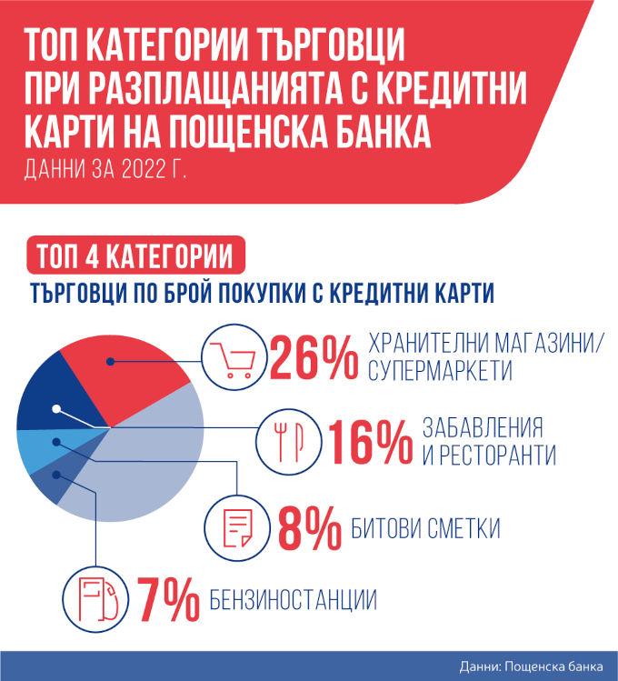 Пощенска банка отчита ръст от 40% в обема на онлайн покупките с дебитни и кредитни карти през 2022 г.