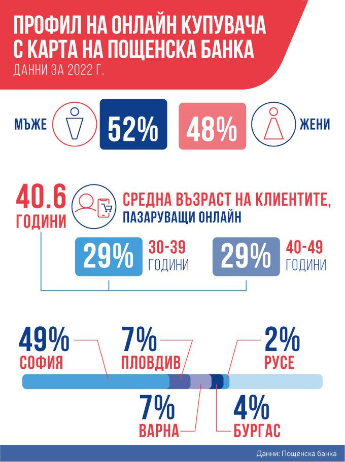 Пощенска банка отчита ръст от 40% в обема на онлайн покупките с дебитни и кредитни карти през 2022 г.