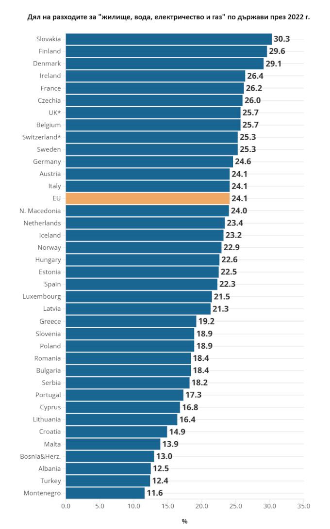Ръст на разходите за жилища в ЕС: Кои страни отбелязват най-голямо увеличение?