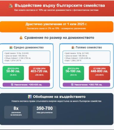 Плащаме eдна от най-високите екотакси в цяла Европа