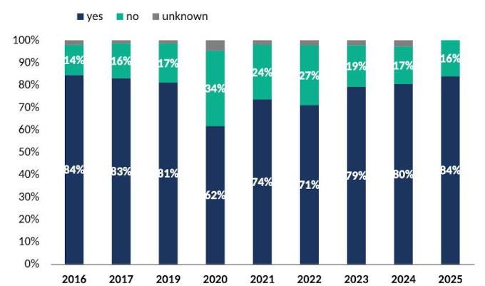 Проучване за корпоративните плащания в Германия за 2025:  Положението става по-лошо, преди да е станало по-добро