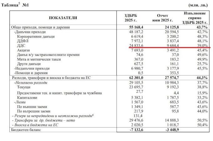 Държивният бюджет - ситуацията е тревожна