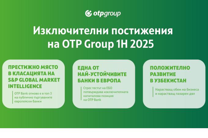 1.28 млрд евро е обявената нетна печалба на OTP Group 
