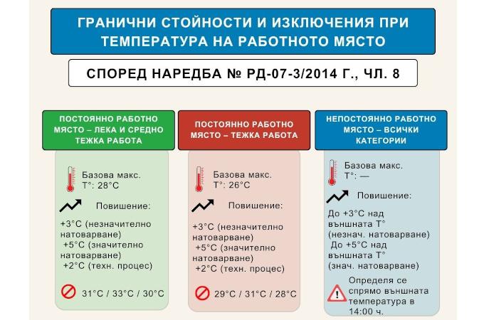 Действащата наредба за безопасност при работа в горещо време е остаряла 