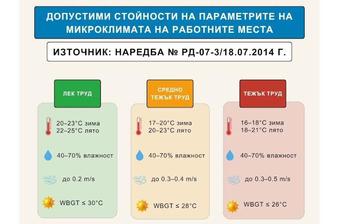 Действащата наредба за безопасност при работа в горещо време е остаряла 