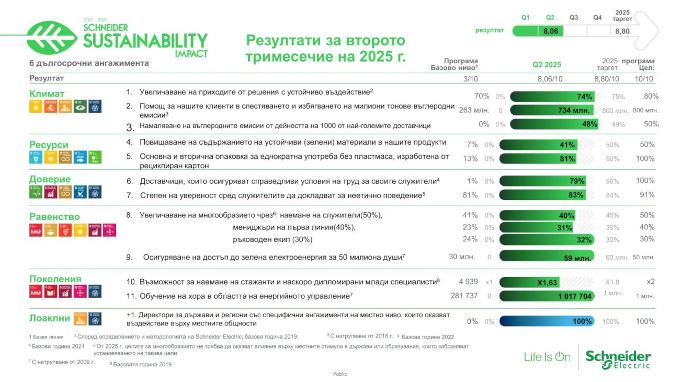 Schneider Electric отчита ключови постижения в областта на устойчивото развитие за второто тримесечие на 2025 г.