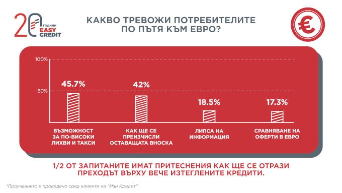 Изи Кредит проучва потребителските нагласи преди въвеждането на еврото - без снимка