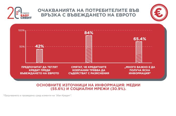 Изи Кредит проучва потребителските нагласи преди въвеждането на еврото