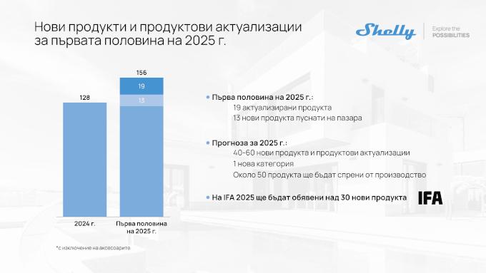 Shelly Group с 29,3% ръст на приходите през първата половина на 2025 г.