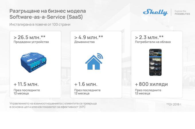 Shelly Group с 29,3% ръст на приходите през първата половина на 2025 г.