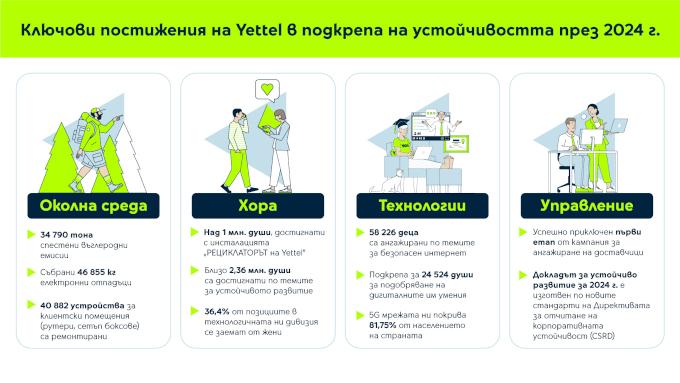 Yettel намали емисиите си в Обхват 1 и 2 с 60% през 2024 г.