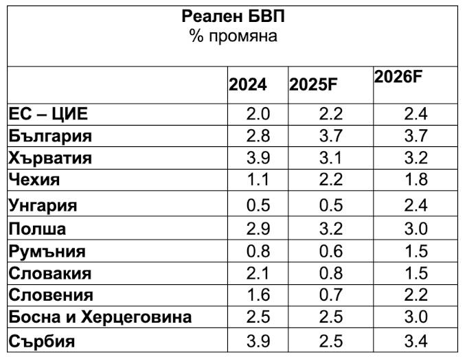 УниКредит Булбанк прогнозира ръст от 3.7% за българската икономика през 2025–2026 г.