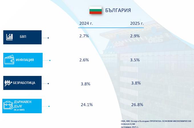 ОББ: По-висок от очаквания ръст на БВП през първото полугодие