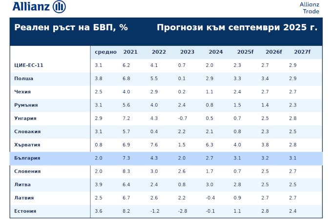 С очакван ръст на БВП над 3% България е сред отличниците в ЦИЕ през следващите години
