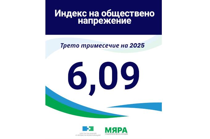 6,09 е индексът на обществено напрежение