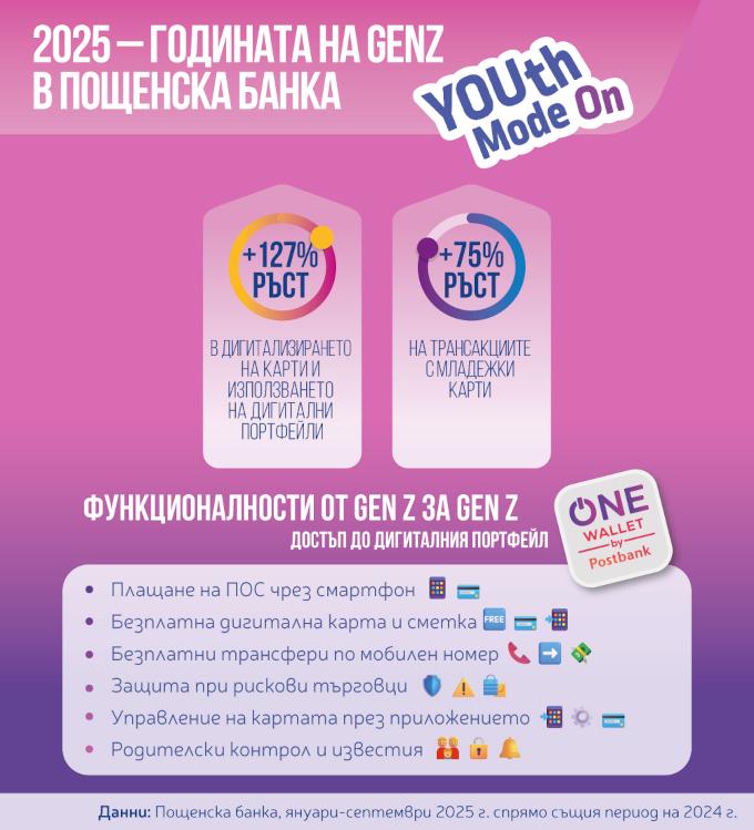 Новото дигитално банкиране на Пощенска банка с рекорден ръст и одобрение