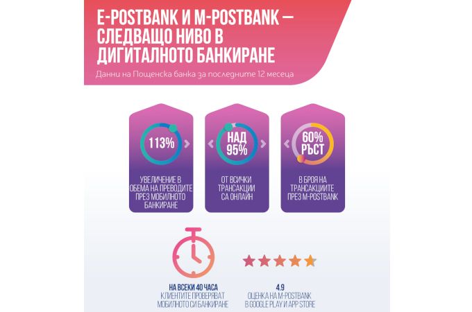 Новото дигитално банкиране на Пощенска банка с рекорден ръст и одобрение