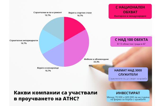 Двоен ръст на "дребните" кражби в търговските вериги у нас