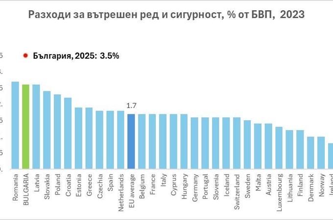 Вече сме шампиони на Европа. Рекордътни е най-високи разходи за сигурност.