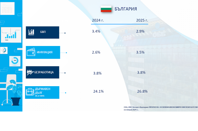 ОББ: Скромен ръст на строителството
