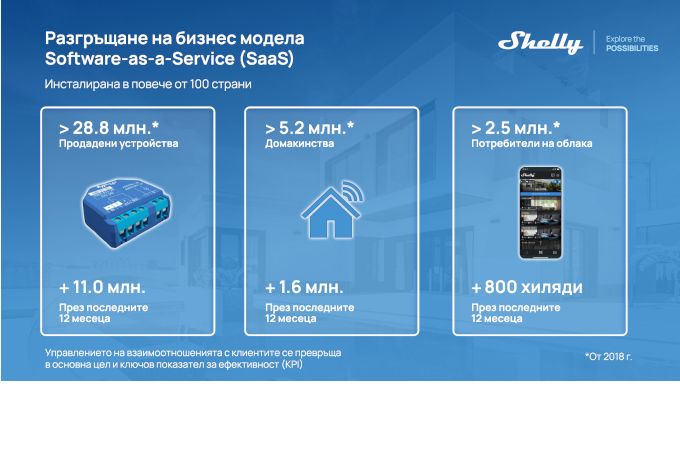 Shelly Group с 33,8% ръст на приходите и по-висока рентабилност в края на третото тримесечие на 2025 г.