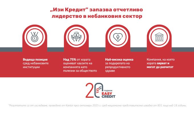 „Изи Кредит" запазва водещата си позиция и отчетливо лидерство сред небанковите институции