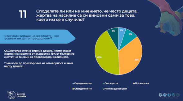 Близо един от всеки трима родители споделя, че неговото дете е преживяло насилие от връстник или по-малко дете