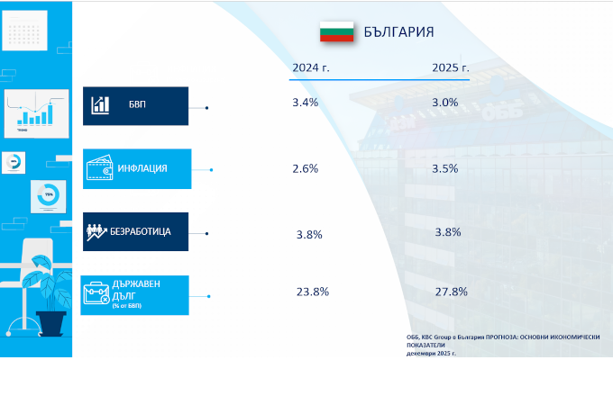 ОББ: Устойчив ръст на икономиката и през третото тримесечие