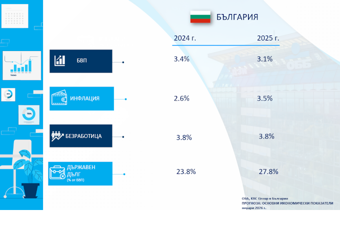 ОББ: Стабилен ръст на икономиката през първите 9 месеца на 2025 г.
