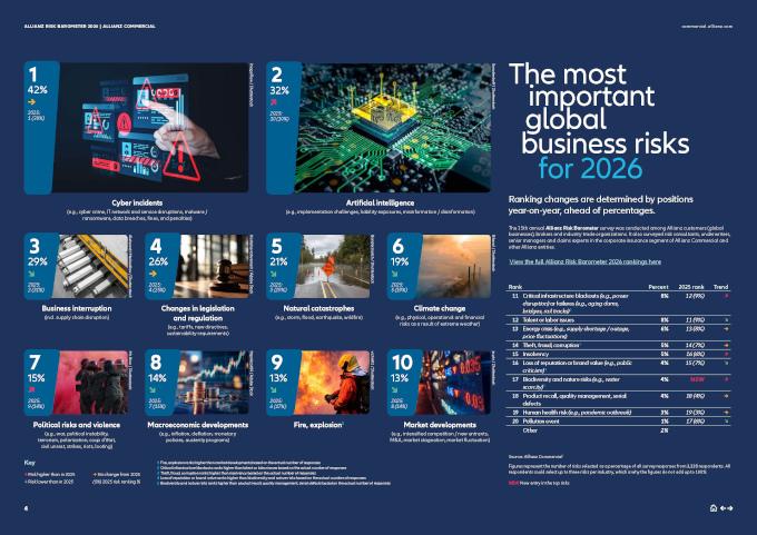 Allianz Risk Barometer 2026: Киберсигурността остава водещ бизнес риск