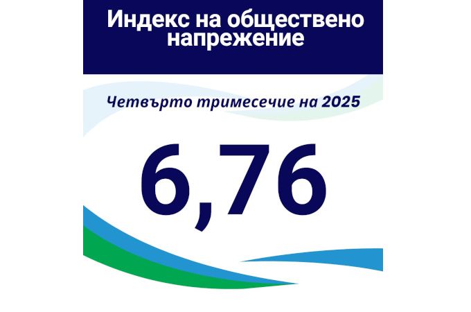 Общественото напрежение се покачва, индексът достига 6,76