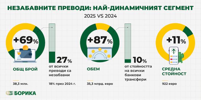 Новото нормално в плащанията: 69% ръст в броя на незабавните преводи