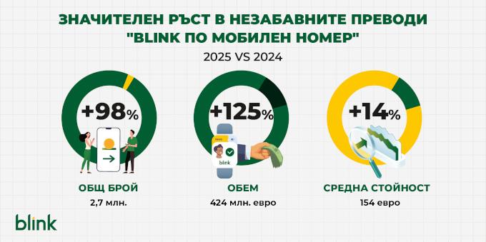 Новото нормално в плащанията: 69% ръст в броя на незабавните преводи