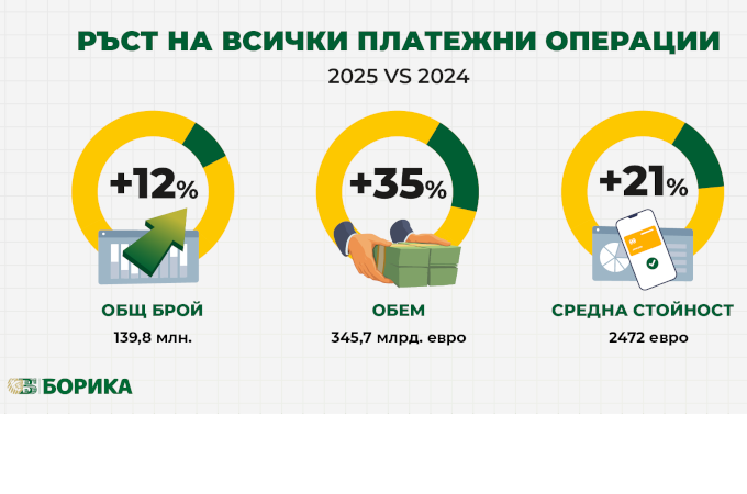 Новото нормално в плащанията: 69% ръст в броя на незабавните преводи