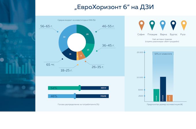 Значителен инвеститорски интерес отчита програмата „ЕвроХоризонт 6“ на ДЗИ. Крайният срок за записване на клиенти се променя на 12.02.2026 г.