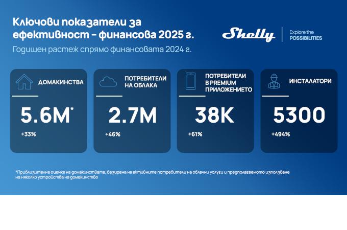 Shelly Group ускорява развитието на продуктите, AI решенията и енергийните функции след силна 2025 г.