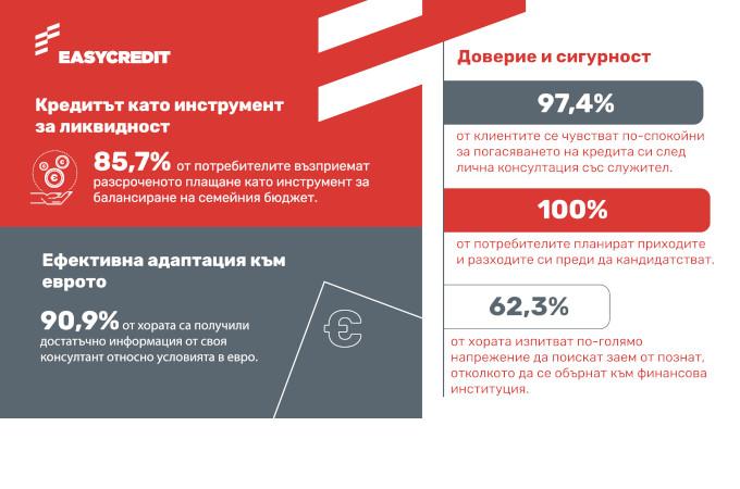 Над 85% от потребителите възприемат бързия кредит като средство за управление на паричните потоци