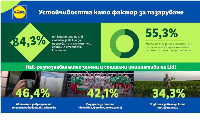 Над 84% от клиентите на Lidl избират къде да пазаруват според социалната и екологична отговорност на бизнеса
