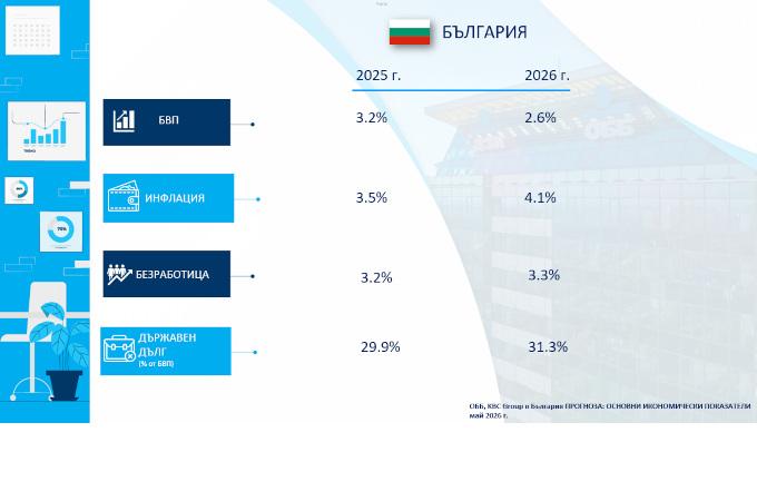 ОББ: Висок ръст на БВП през първото тримесечие