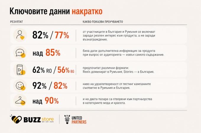 8 от 10 микроинфлуенсъри избират продукта, не парите