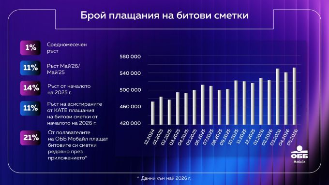 Над половината нови клиенти на ОББ откриват своята сметка дигитално, без посещение в клон