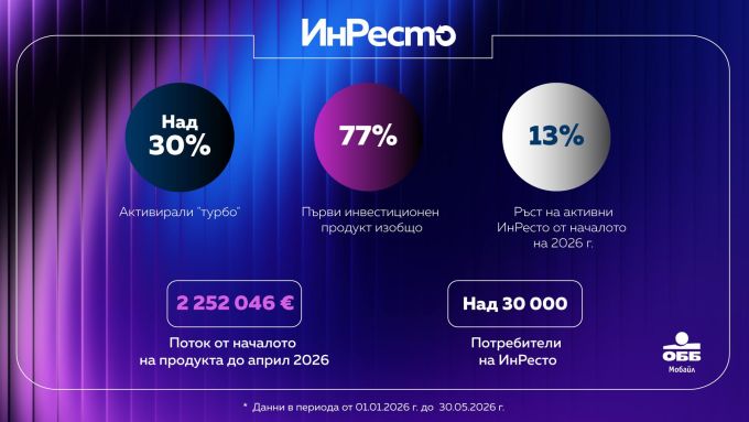 Над половината нови клиенти на ОББ откриват своята сметка дигитално, без посещение в клон