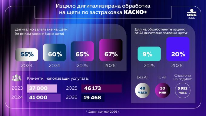Над половината нови клиенти на ОББ откриват своята сметка дигитално, без посещение в клон