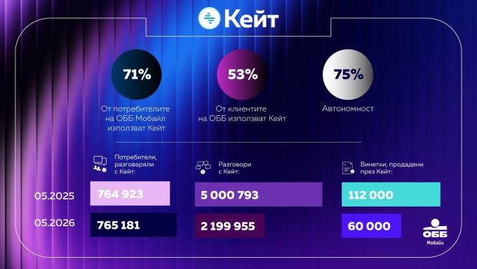 Над половината нови клиенти на ОББ откриват своята сметка дигитално, без посещение в клон
