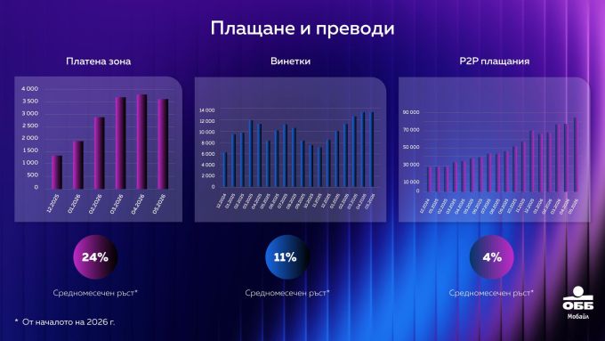 Над половината нови клиенти на ОББ откриват своята сметка дигитално, без посещение в клон