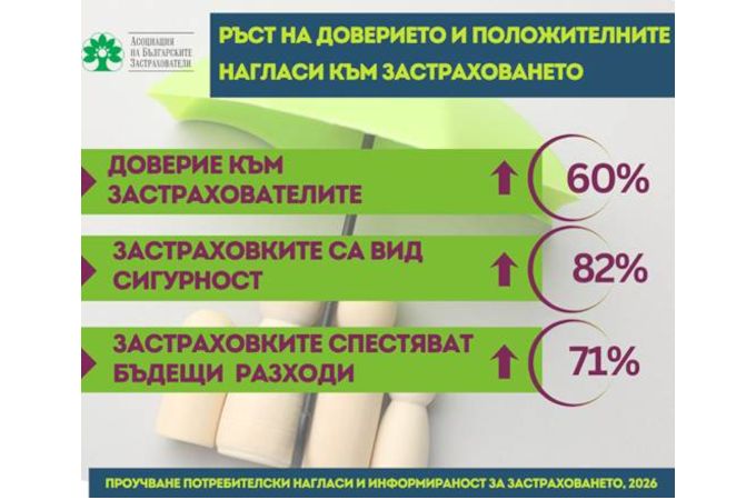 Национално проучване: ръст на доверието и потреблението на застраховки