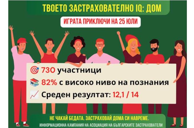 Над 80% от участниците в играта-тест „Твоето застрахователно IQ: Дом“ показаха високо ниво на познания за имущественото застраховане