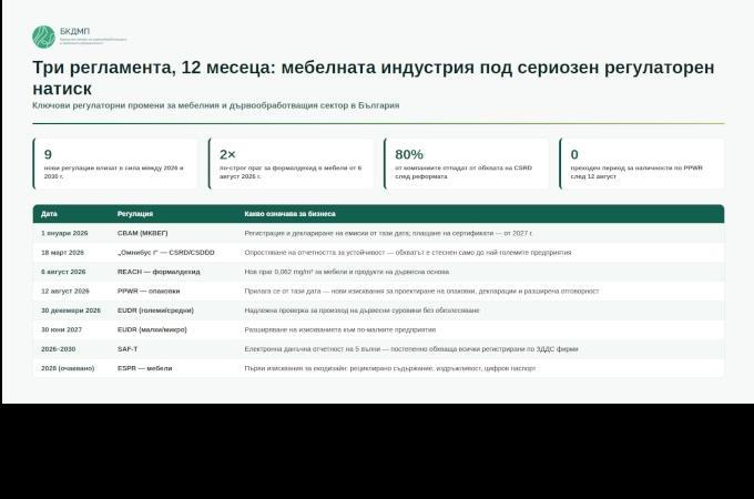 Три ЕС регламента за 12 месеца: мебелната индустрия под сериозен регулаторен натиск