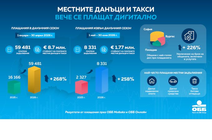 Онлайн плащанията на местни данъци такси през дигиталните канали на ОББ с рекорден ръст за първото полугодие на 2026 г.